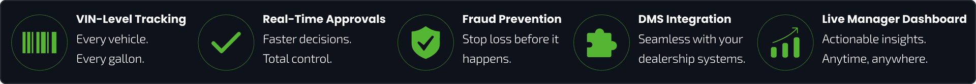 VIN-Level Tracking, Real-Time Approvals, Fraud Prevention, DMS Integration, Live Manager Dashboard